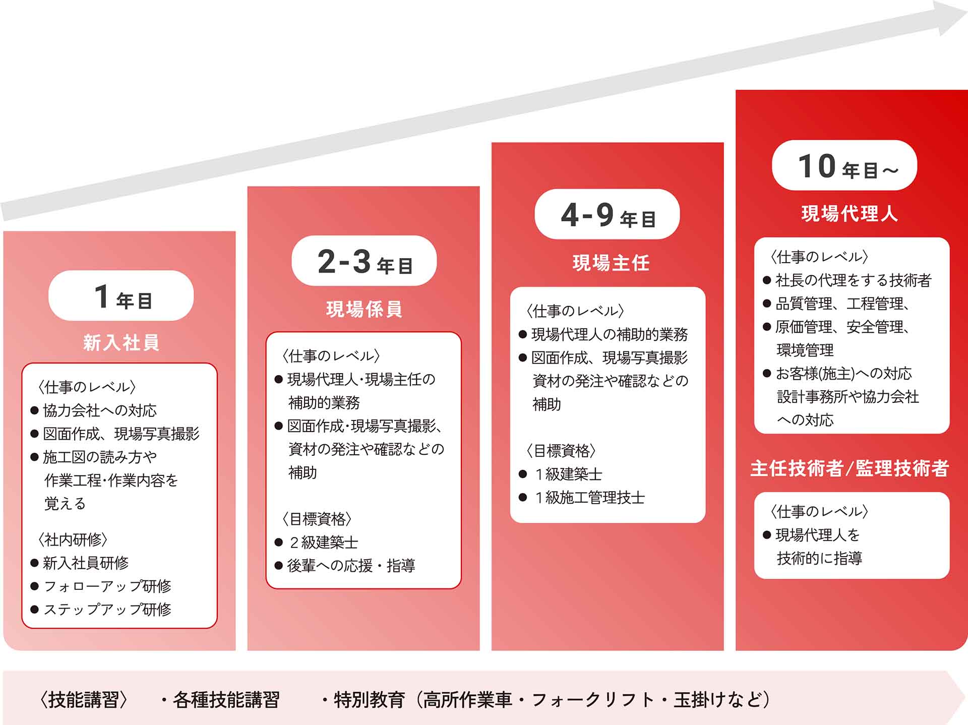 キャリアステップ